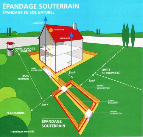 Afvalwaterverwijdering Franse woningen